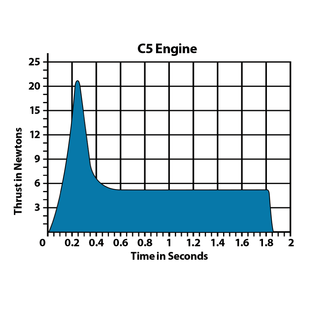 C5-3 Engines 5 C5-3 Engines