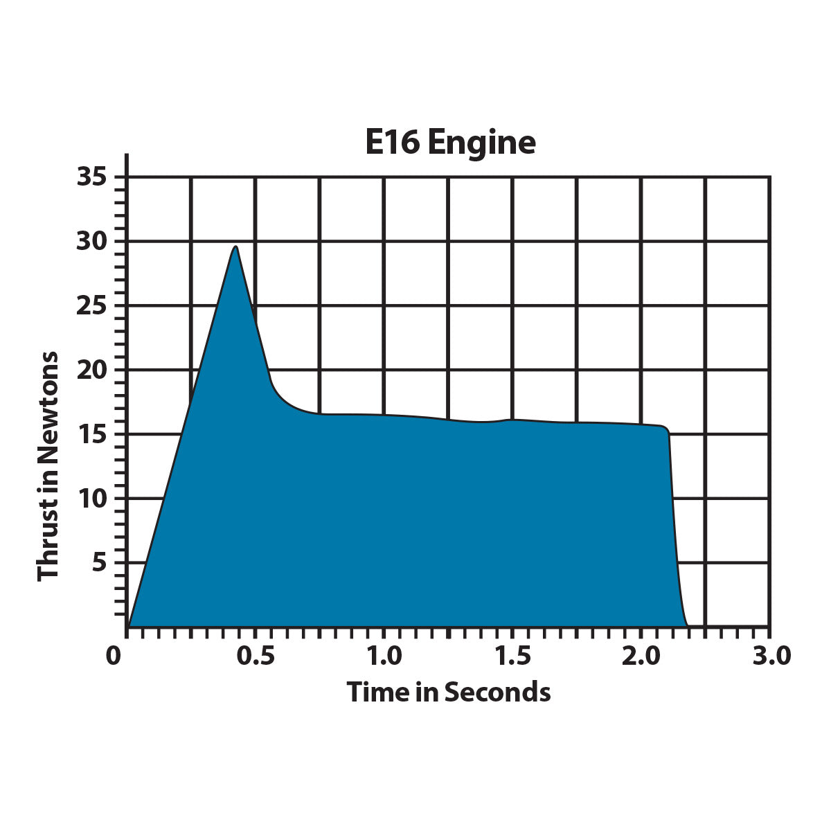 E16-8 Engines (29 mm) 7 E16-0 Engines (29 mm)
