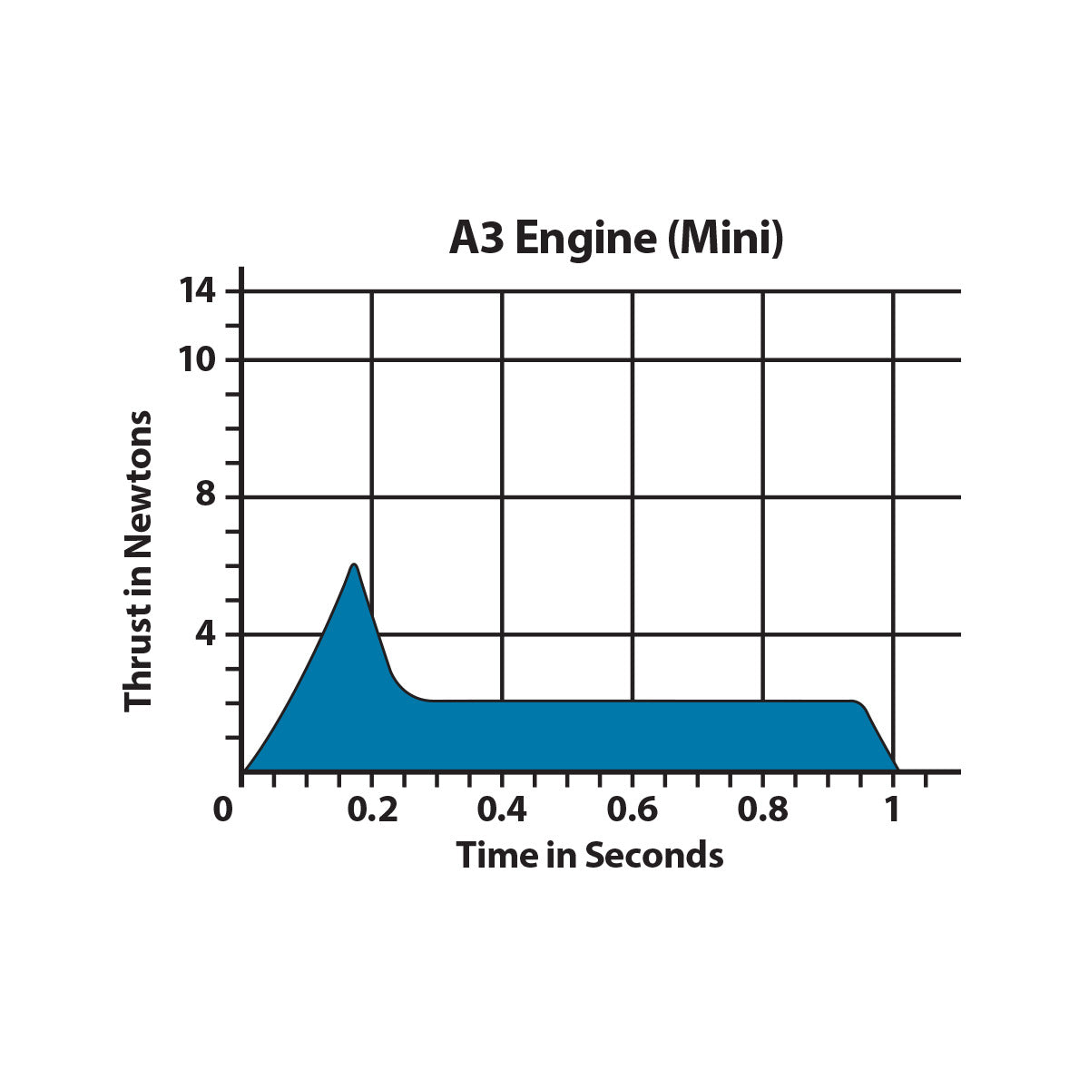 A3-2T Engines 4 A3-2T Engines